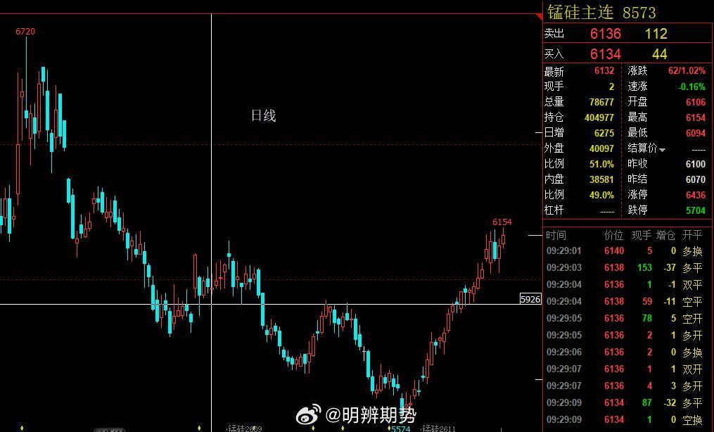 我记得5月份的时候，有好几个老铁说要抄底锰硅、硅铁，现在还在吗？期货﻿ ​​​