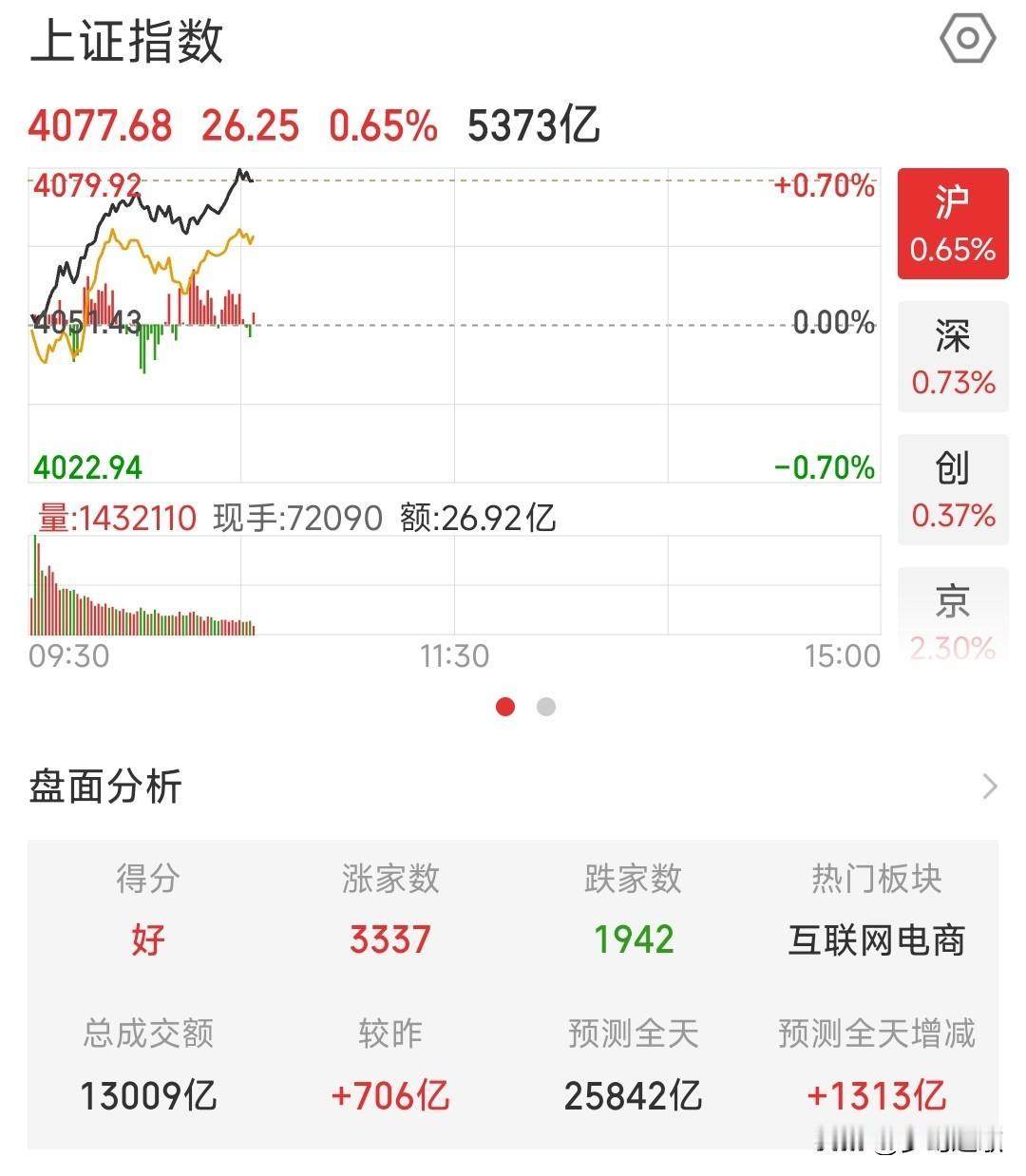 完全，想不到，A股也有一天这么硬气，赚钱的日子要来了
今天A股在美伊冲突周末出现