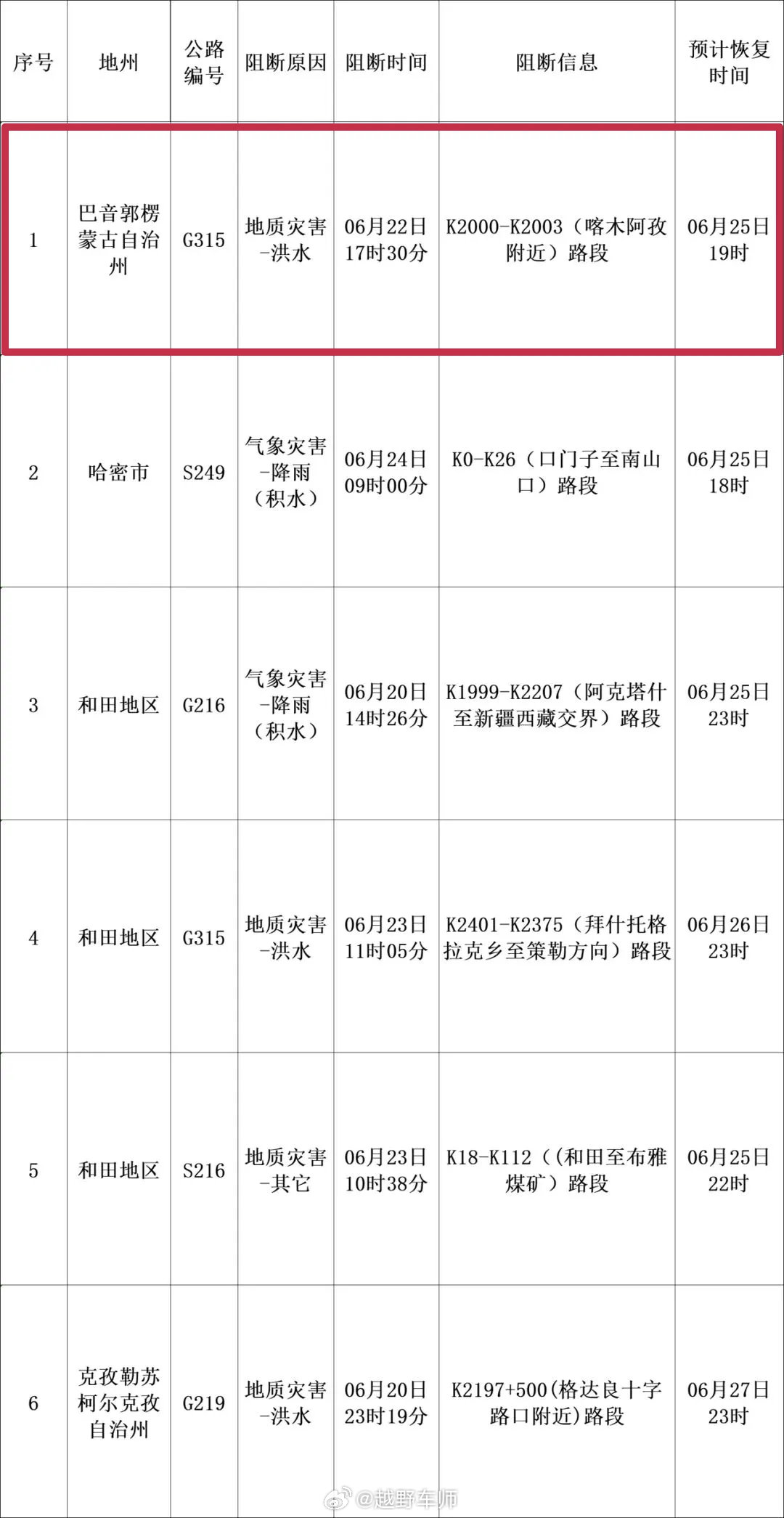 新疆自驾游【紧急绕行】新疆6条路段因洪水积水交通管制！ 楼兰在线 新疆自驾截至6