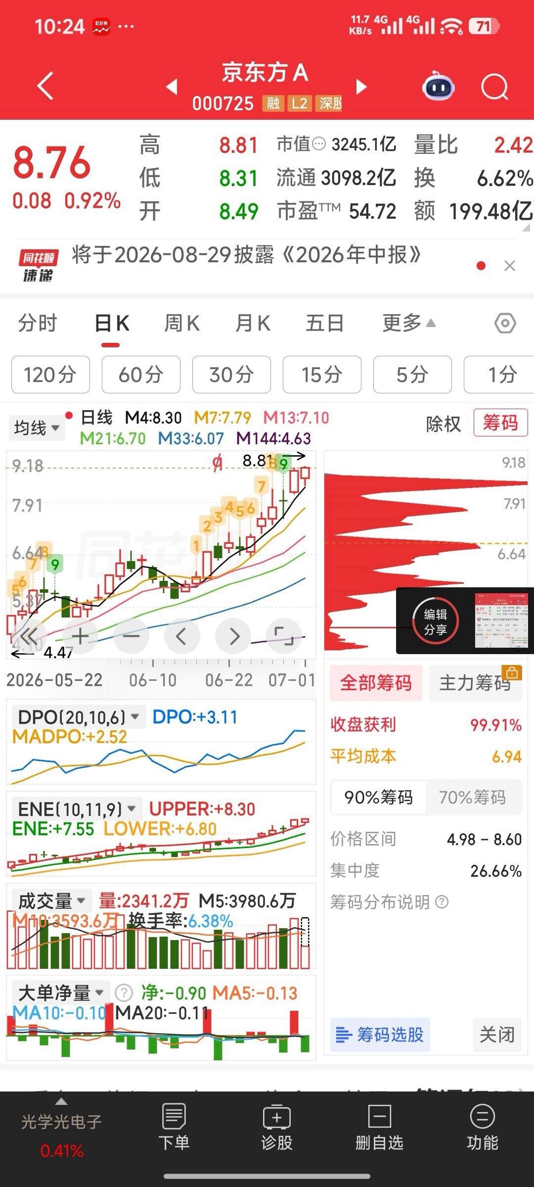京东方A，涨幅必惊东方！ 