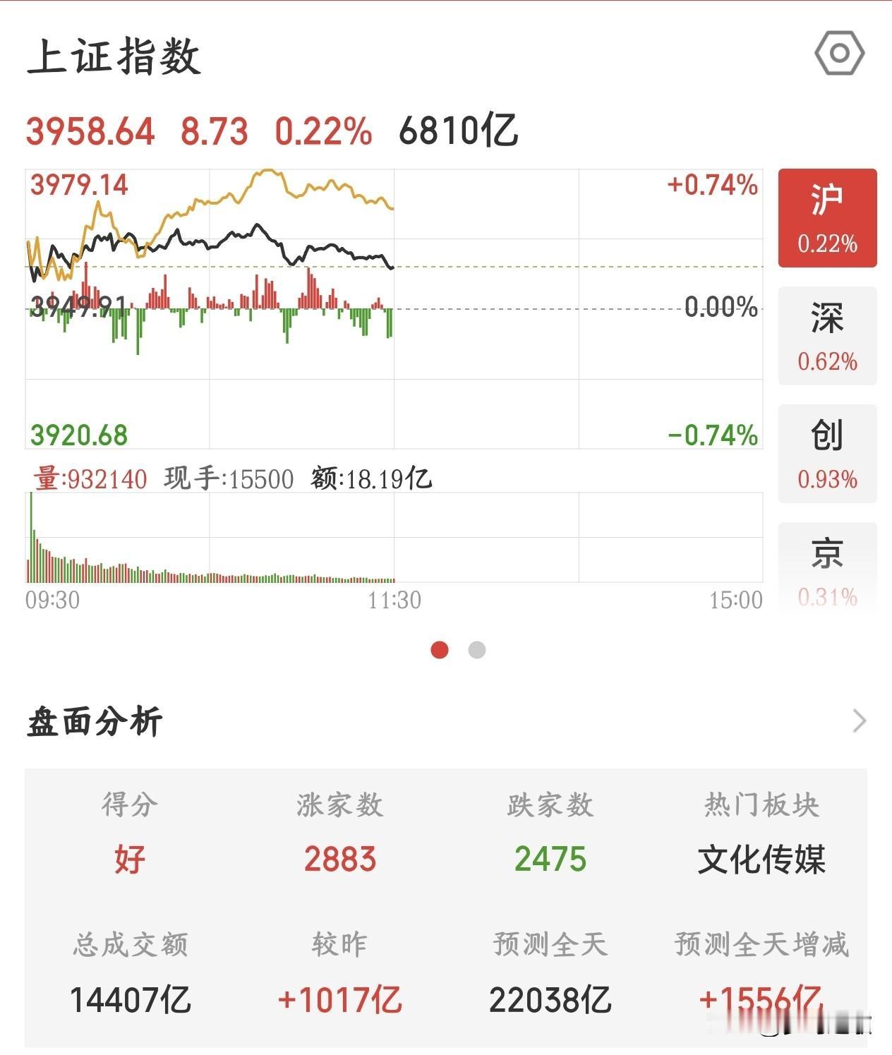 A股现在这走势不对了，下午要注意风险了
昨晚，美股出现了大涨，尤其是科技股出现了