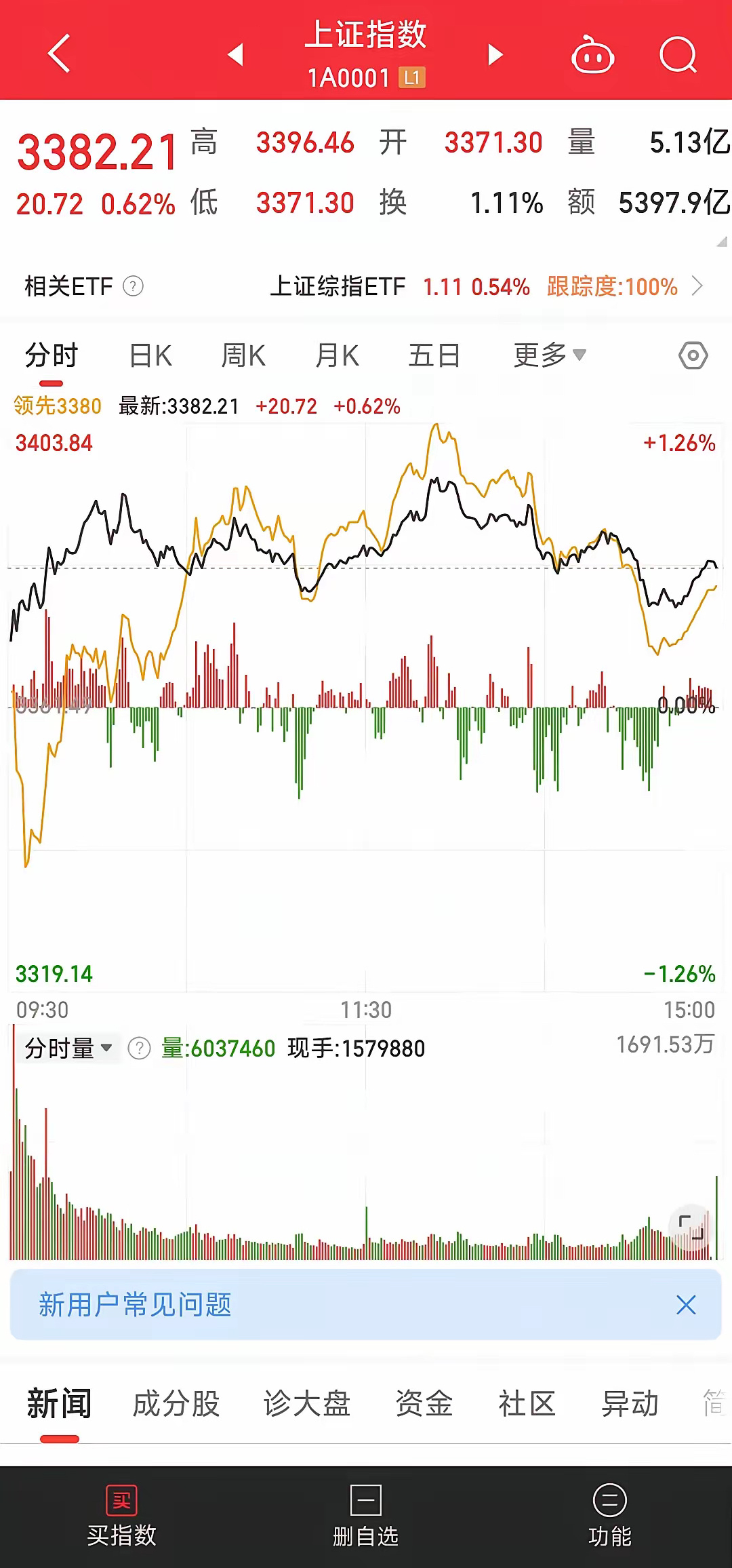 今晚美联储降息落地，开始新一轮上涨？今日大盘极度缩量的情况下收个中阳线，资金场外