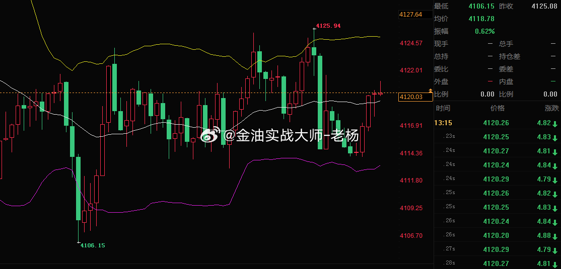 黄金目前处于一个震荡行情，等上涨到4125附近金价如果踩稳，没有突破迹象。可以尝
