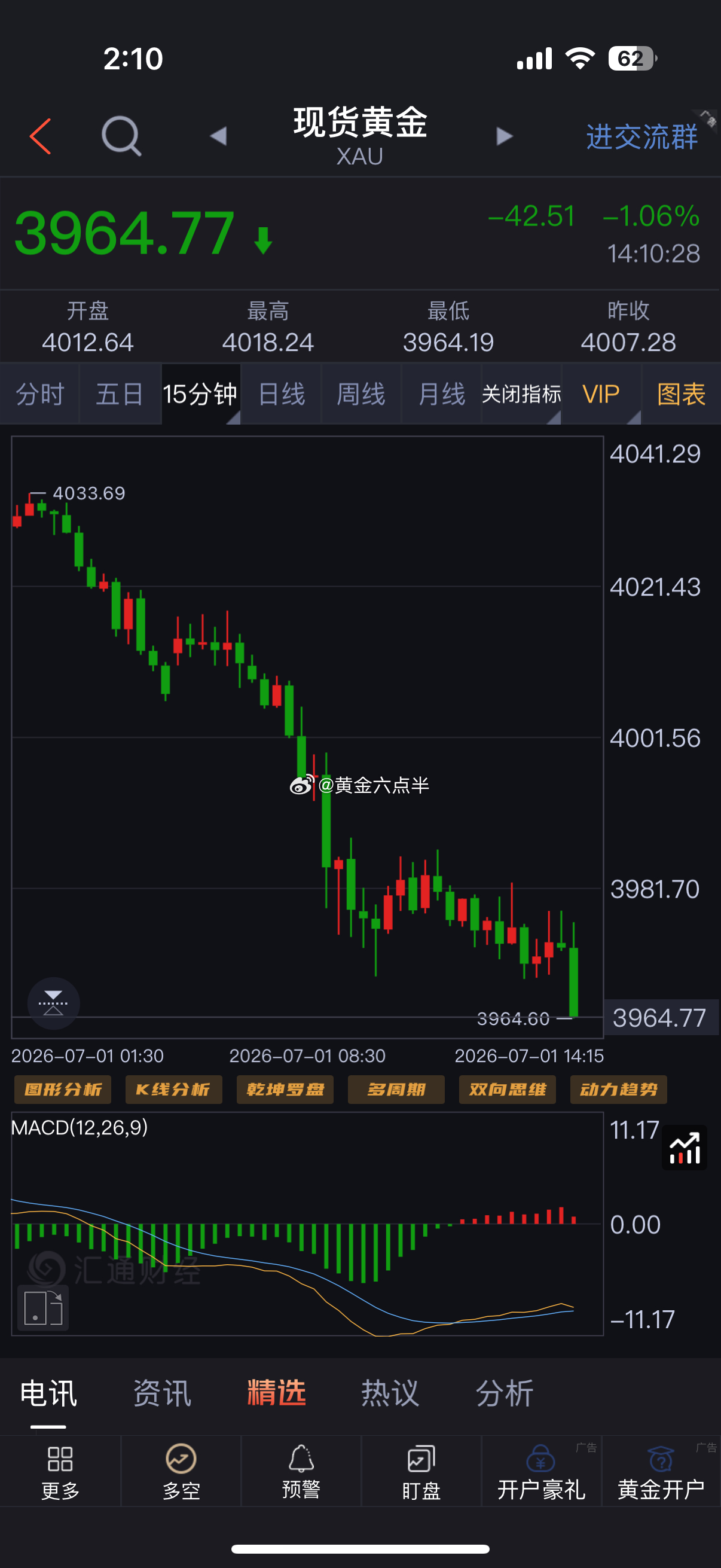 黄金3980/81空，64/65减仓了。黄金