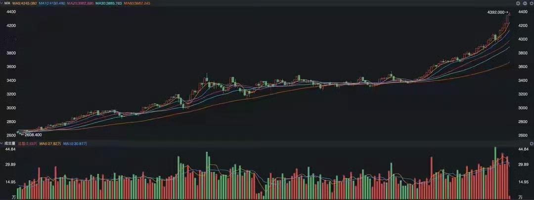 黄金还能涨多少，涨到啥时候是个头？眼睁睁从去年年初的四百多涨到现在的一千多，普通