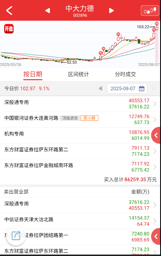 $中大力德 sz002896$ 小群直接干了三个比较有辨识度的中高位，长城和中大