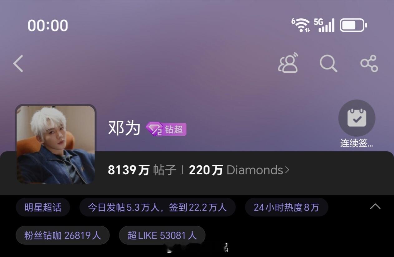 邓为昨日超话发帖量和超like破5.3万+厉害，钻石们的战斗力太强啦，期待邓为新