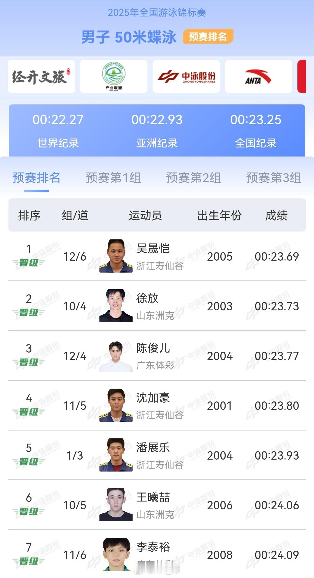 2025年全国游泳锦标赛 男50蝶预赛吴晟恺 23.69徐放 23.73陈俊儿 