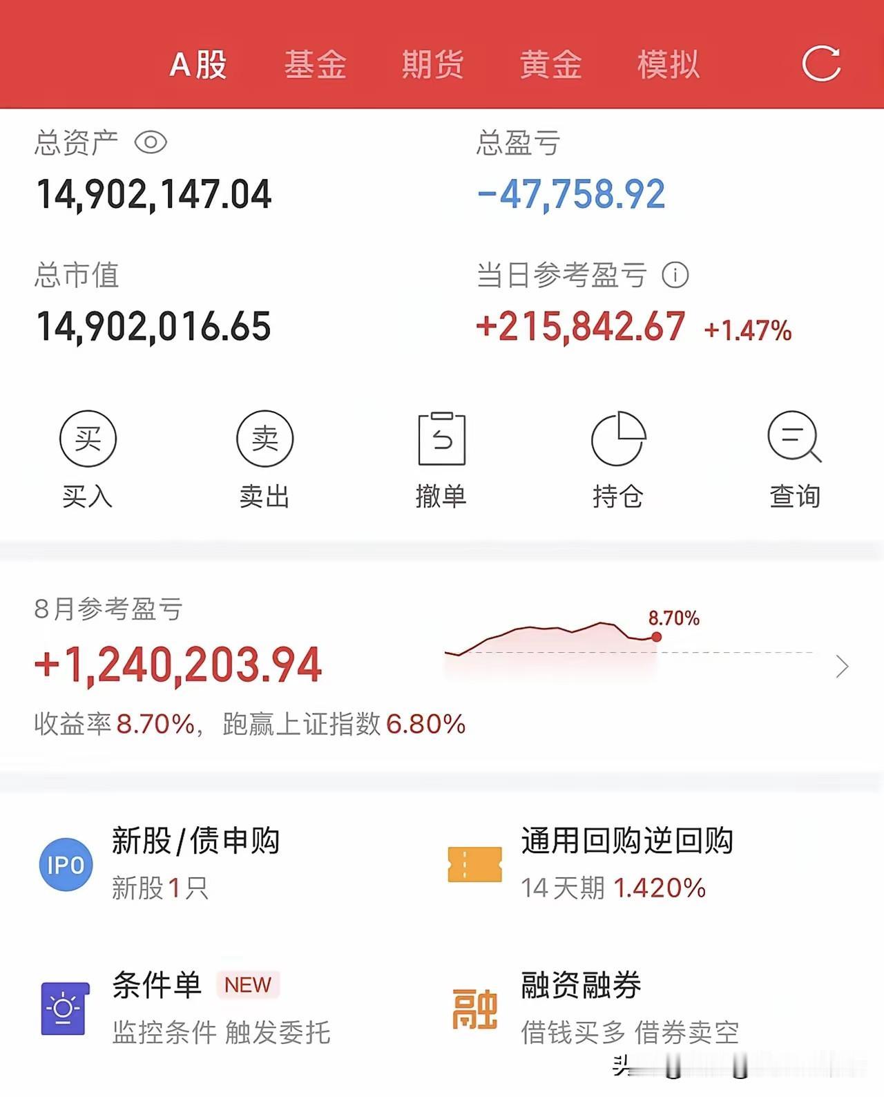 1490万的大账户，8月狂赚124万！但总账却还没回本，就差这一口气了。

今天