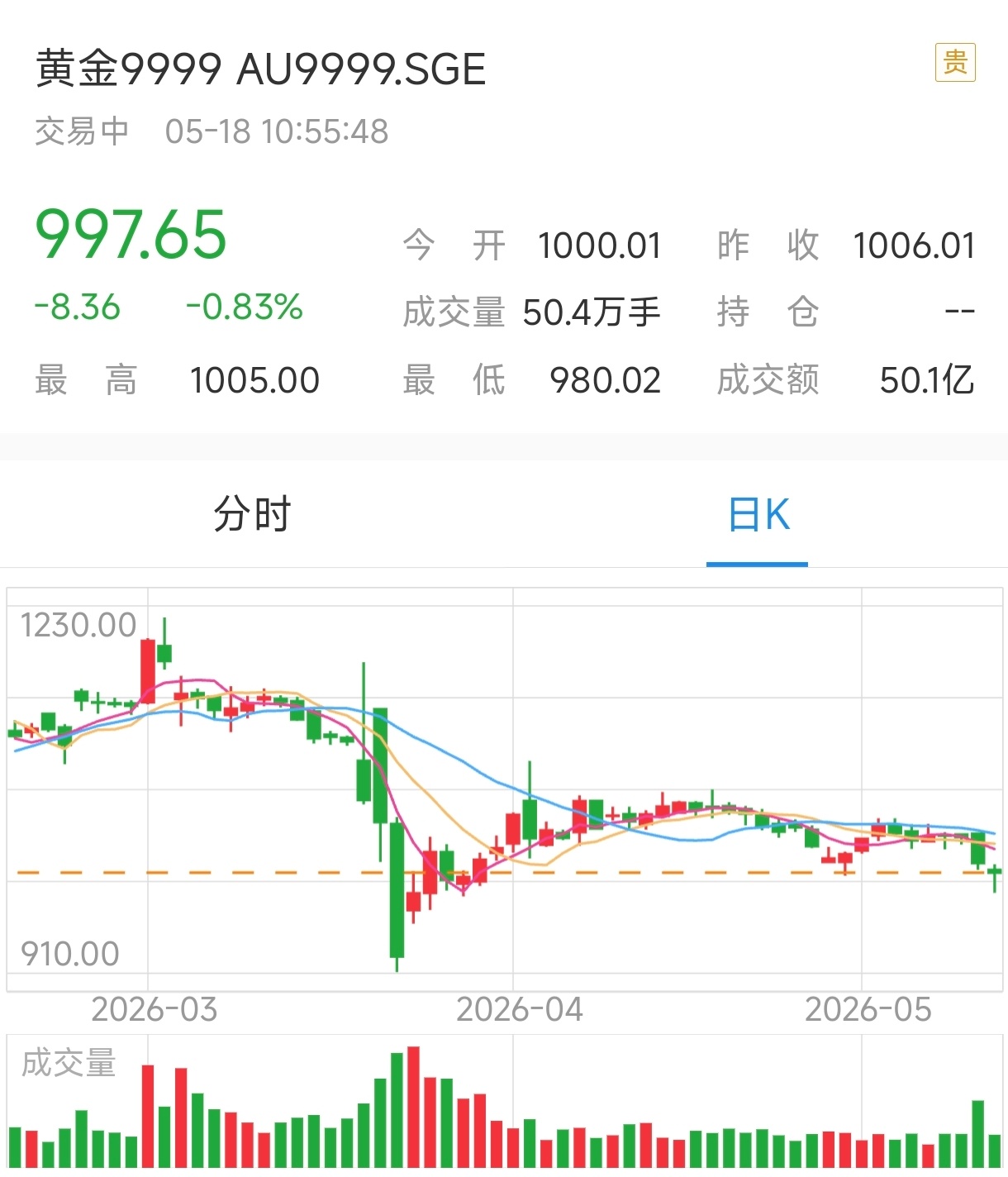 黄金 金价就这么水灵灵跌下1000了，这几个月都亏麻了，你们觉得现在是补仓的好时