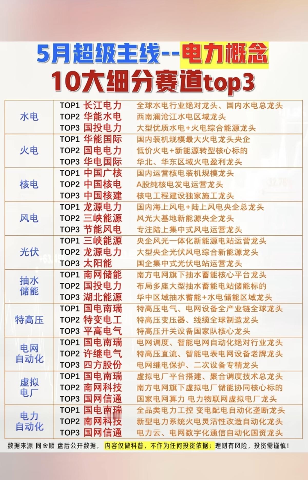 五月超级主线：夏季来临，电力概念！
十大细分赛道：

1.水电+火电+核电
2.