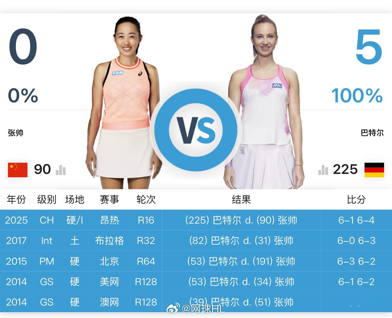 🇨🇳张帅1-6/4-6 不敌巴瑟尔无缘昂热125K八强遭遇对后者五连败体育大