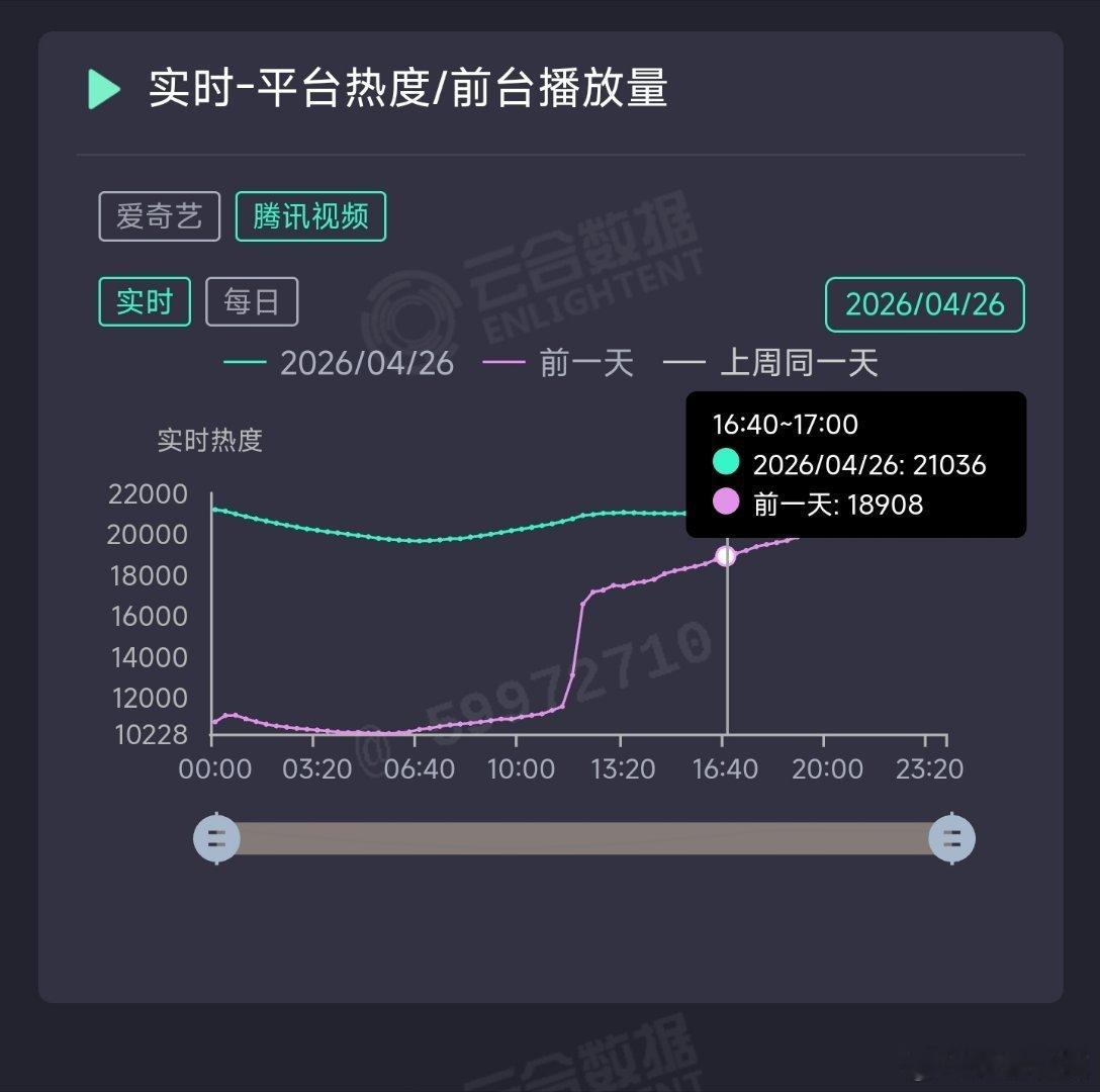 佳偶天成首日云合表现 首日云合占比6.7%，剧的口碑评价还可以，看晚上热度怎么样