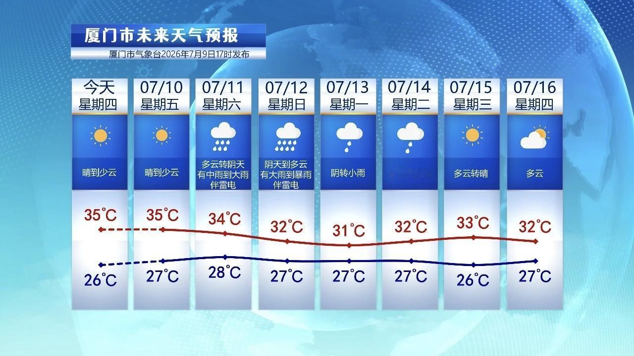 【35.4℃！厦门迎来今年第二个高温日天气，明天高温继续】

今天厦门气温很高，