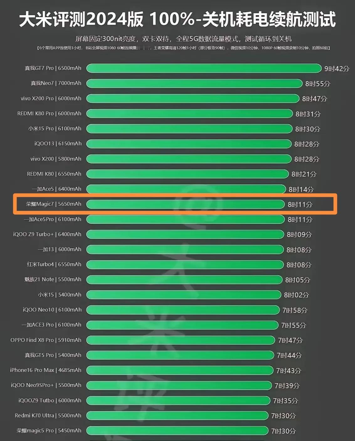 高下立判！荣耀Magic7果然没有让大家失望，竟然用更小的电池容量击败了不少友商