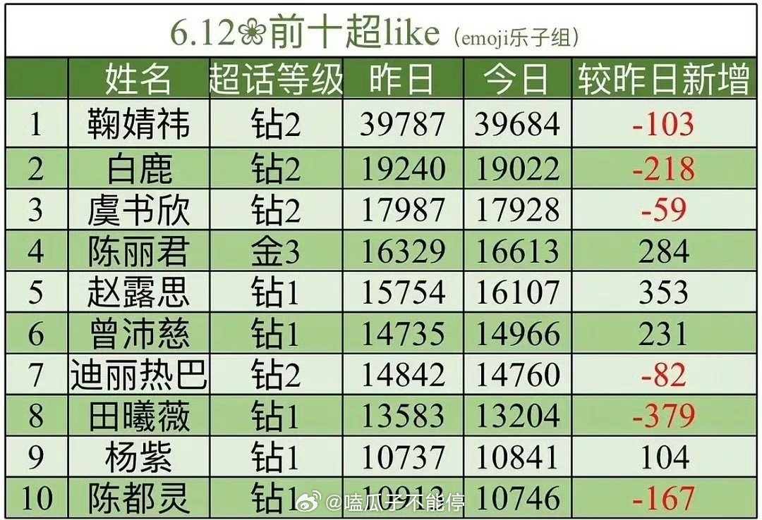 女艺人超like最新前十 