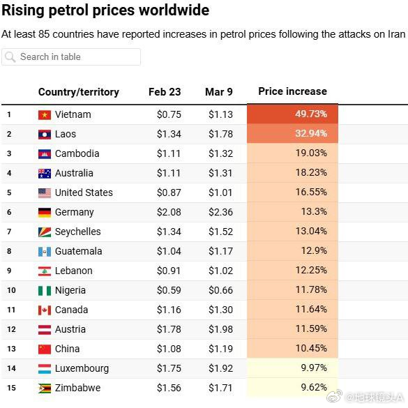 伊朗多弹头导弹袭击美军基地 85 个国家的汽油价格上涨，越南受伤最重。美国和以色