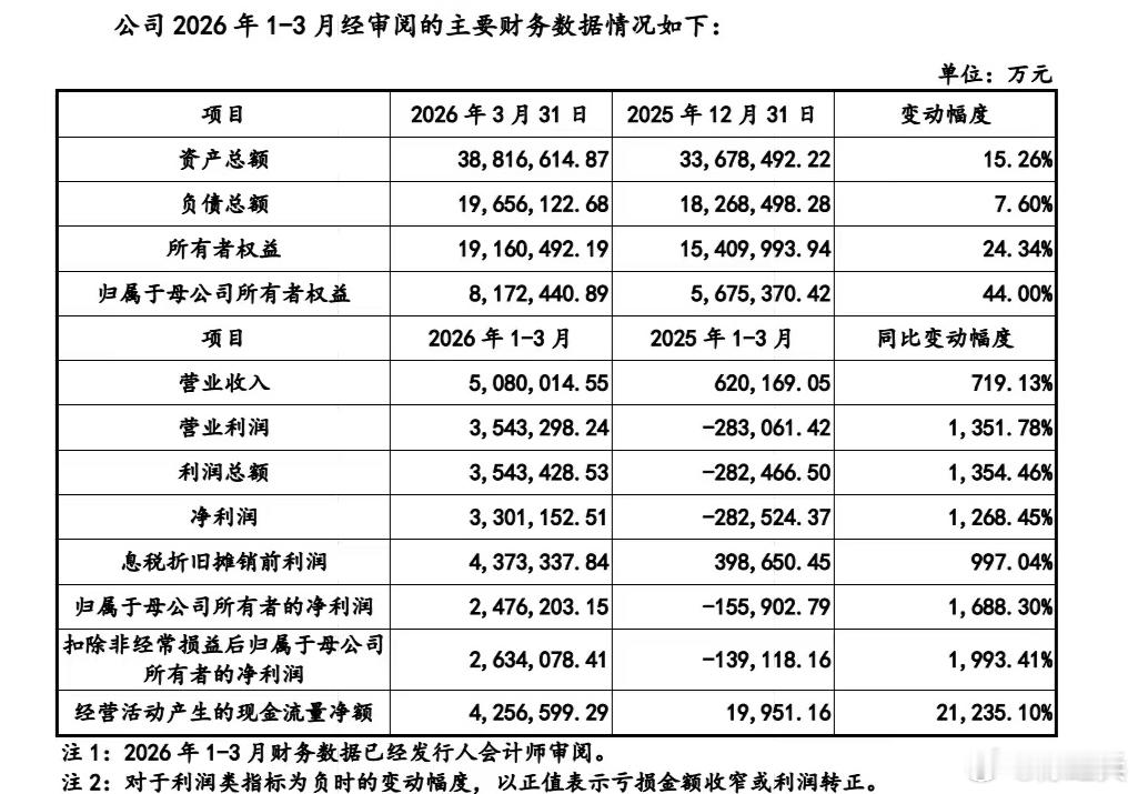 长鑫更新财报，这业绩真顶，ipo预计会超募，上来估计三万亿存储