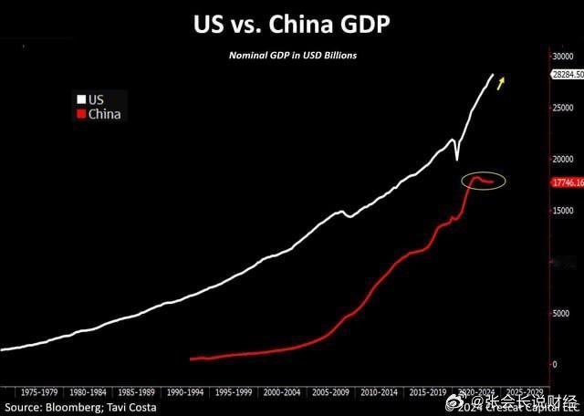 2021年，……的GDP约为美国的78%。到2024年，这一比例已降至约64%，
