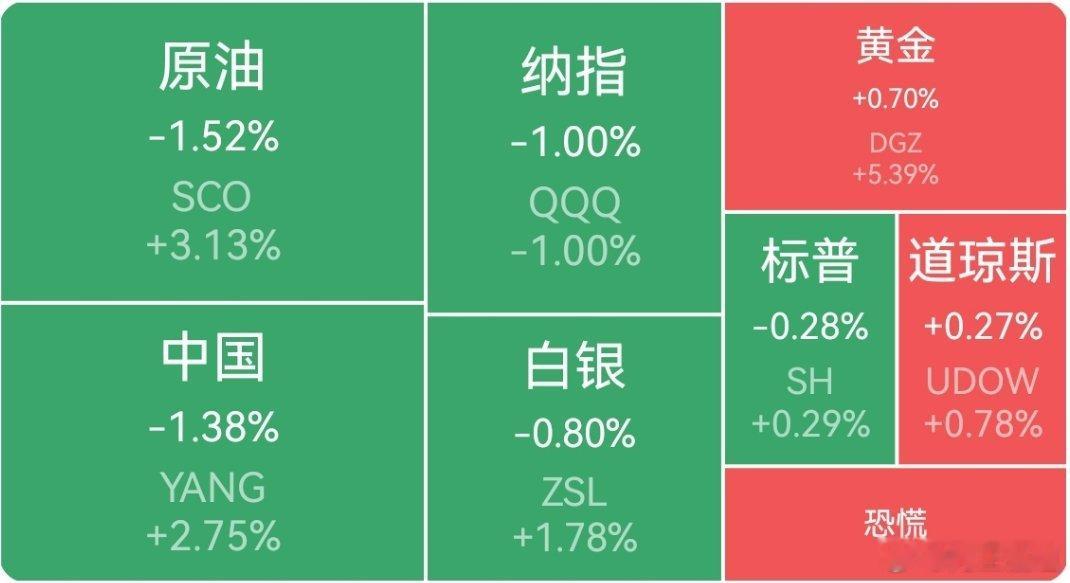 【周一外围市场：美股三大指数收盘涨跌不一 中概股龙头指数跌超1.5% 夜盘富时A