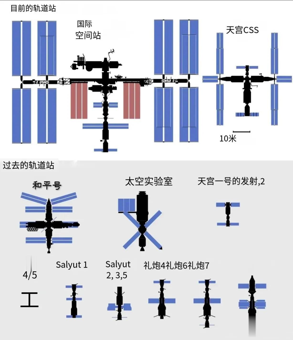 “国际”空间站真是个庞然大物，总重量达到450吨。其中太阳能电池板和支撑它们的衍