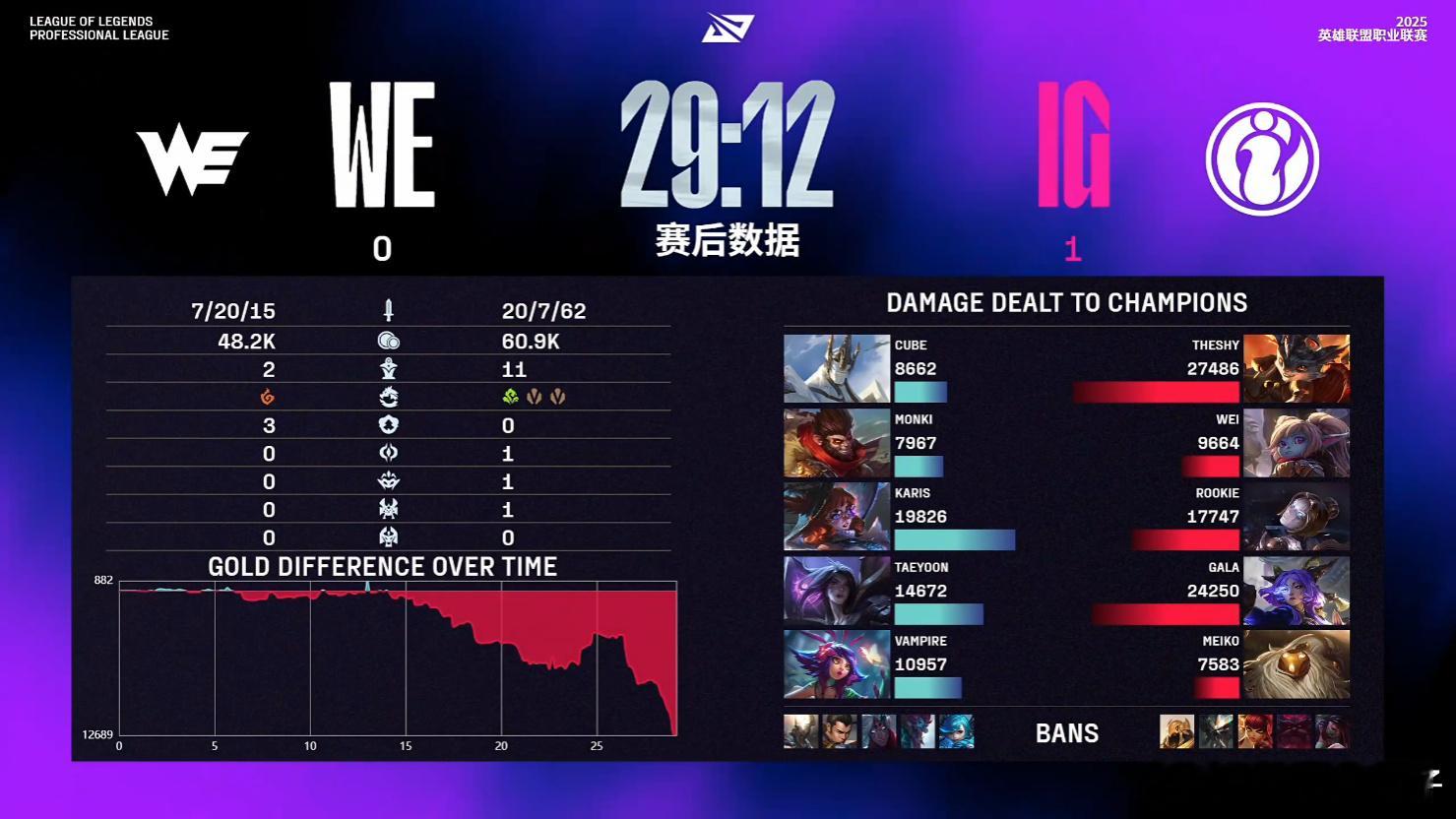 iG速通WE iG第一把29分钟，第二把26分钟，两局游戏时间不到一小时就完成了