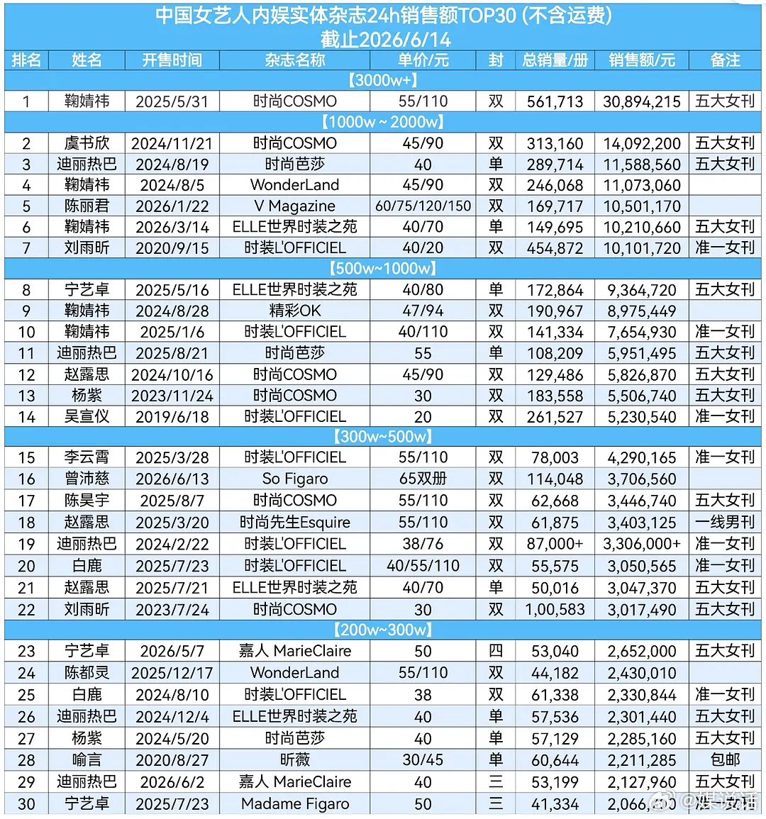 陈昊宇第二本五大杂志《嘉人》七月刊24小时销售额246万，排名2026年女明星第