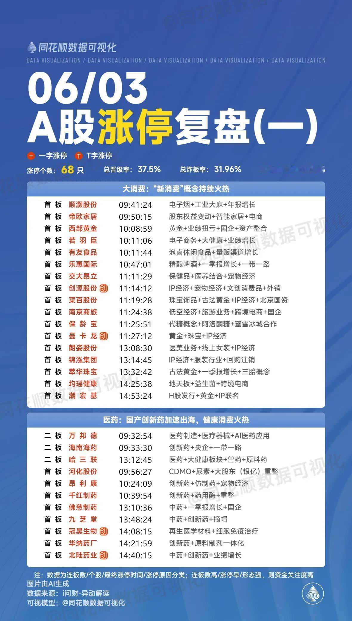 6月3日复盘：百利电气、海联金汇、恒宝股份、联化科技隔日走势的一些看法！

1、