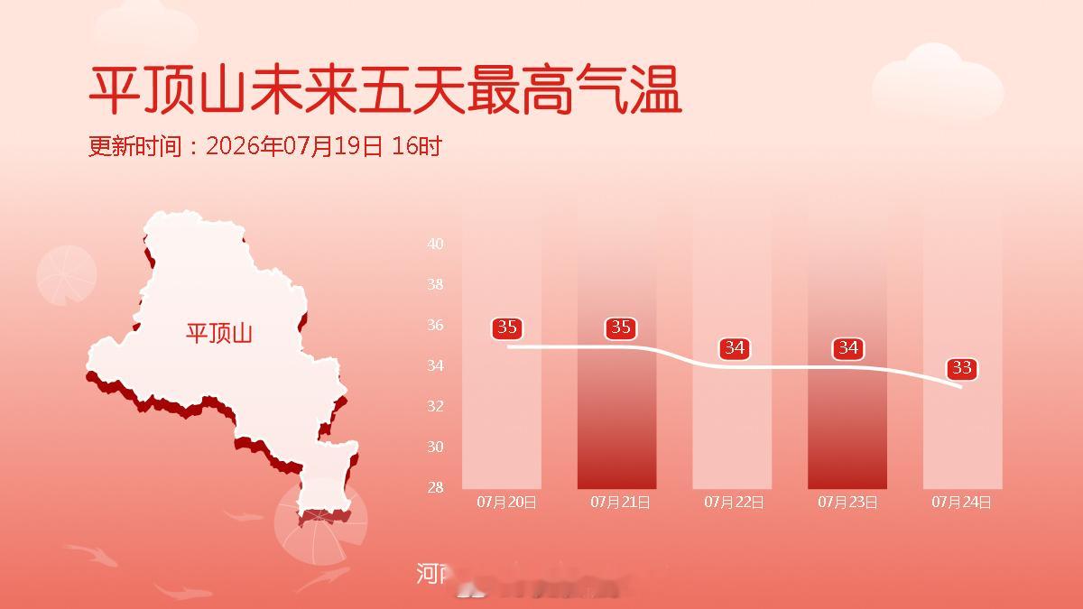 未来五天最高气温 随着阳光的回归，我省的高温天气将逐渐发展，预计21日到22日，