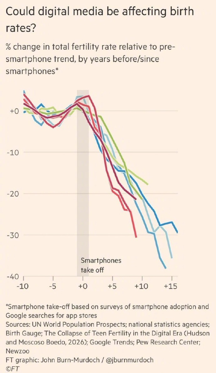 智能手机，正在改写全球出生率？近日，英国《Financial Times》首席数