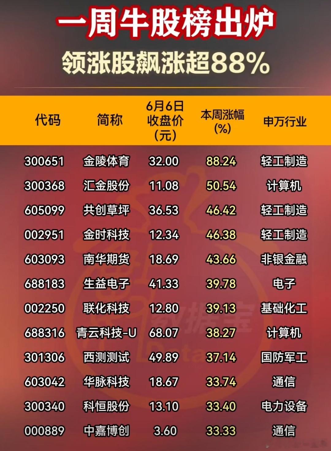 本周，牛股榜A股 ​​​