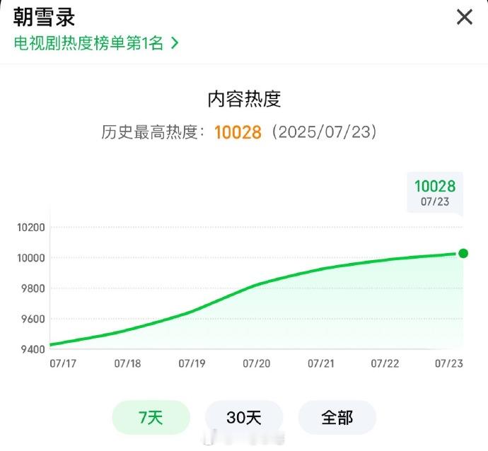 终于朝雪录破万了，这两天播放量破万妥妥的。 ​​​