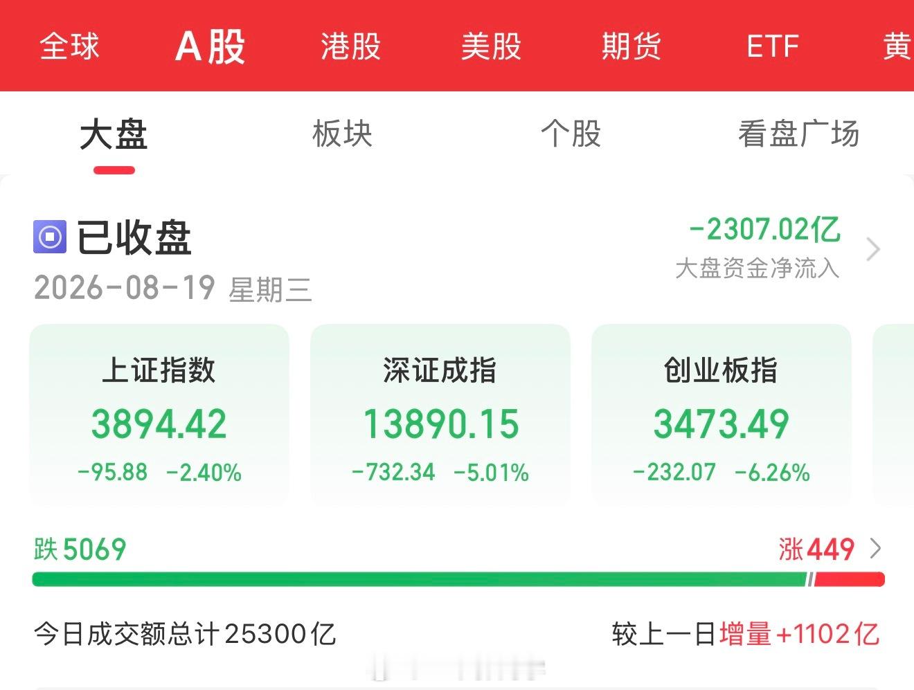 【8月19日盘后总结】📊📊 指数表现A股三大指数今日集体低开低走，全线暴跌。