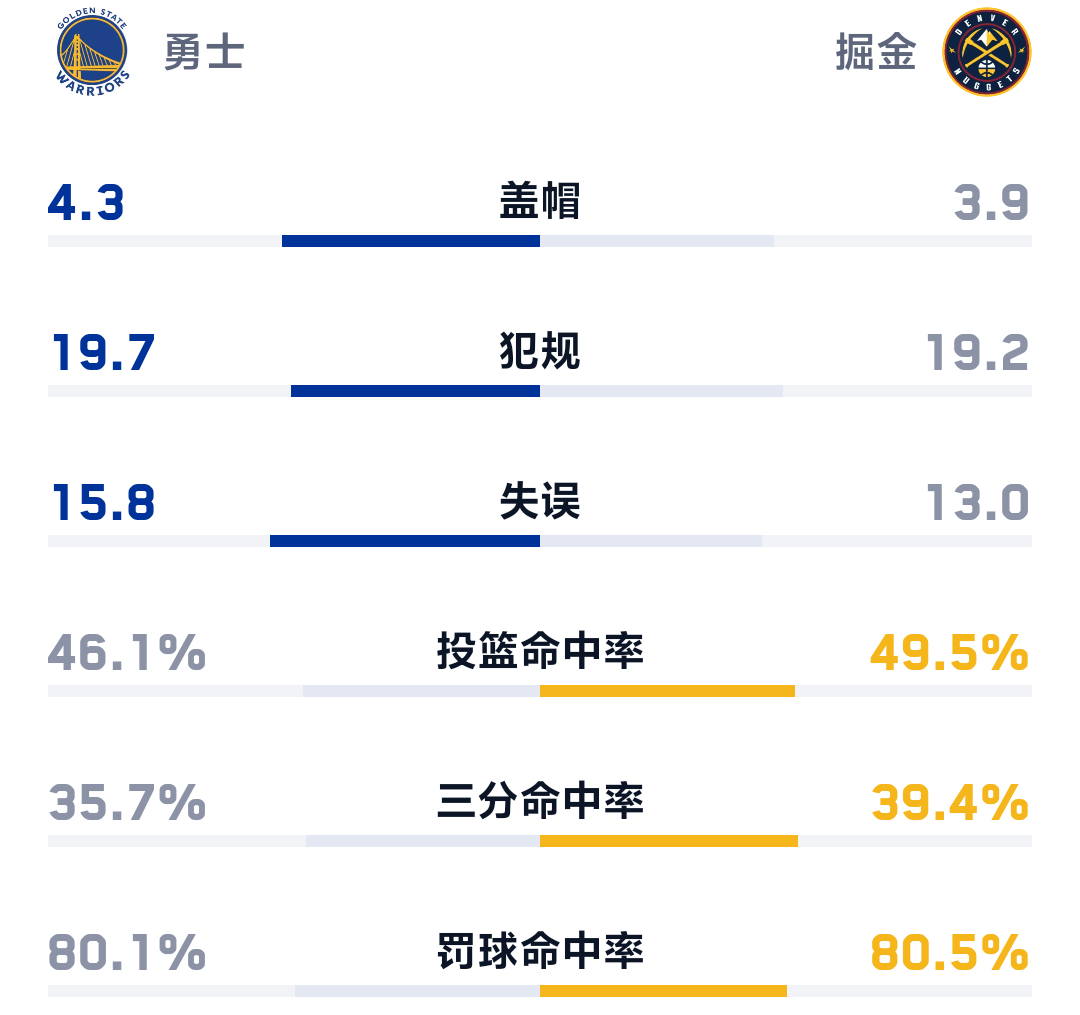 明早10点 金州勇士客战掘金波斯特 塞斯库里出战成疑 勇士队力争四连胜双方预计首