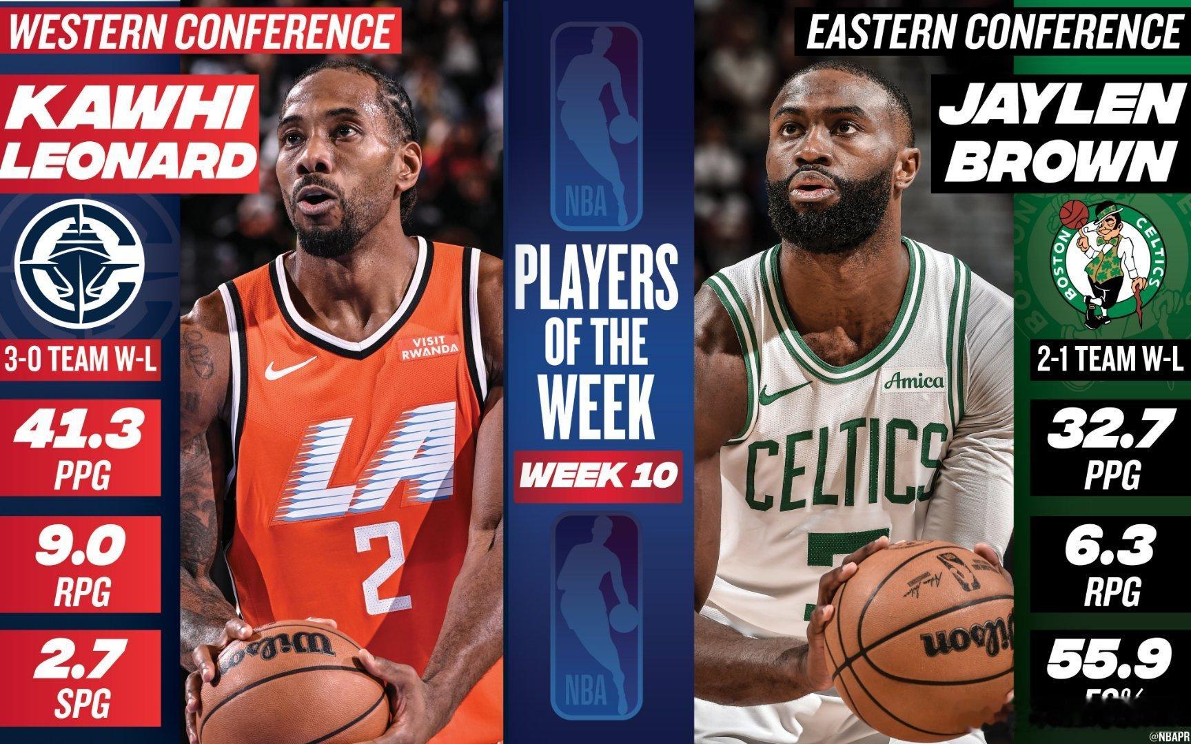 2025-2026赛季 第10周东西部周最佳球员：伦纳德和杰伦·布朗。西部其他提