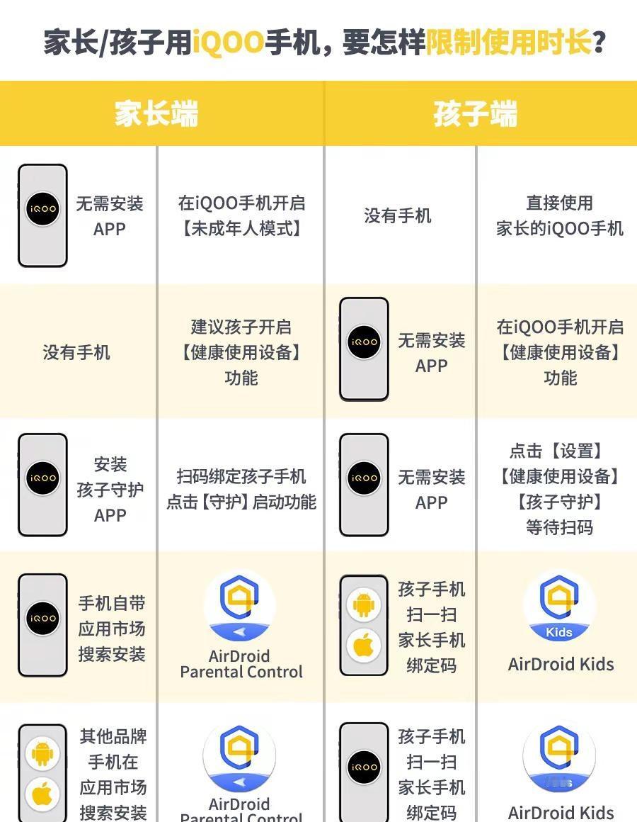 你或孩子用iQOO，怎么限制孩子玩手机时间？第一行：家长用iQOO，孩子没手机的