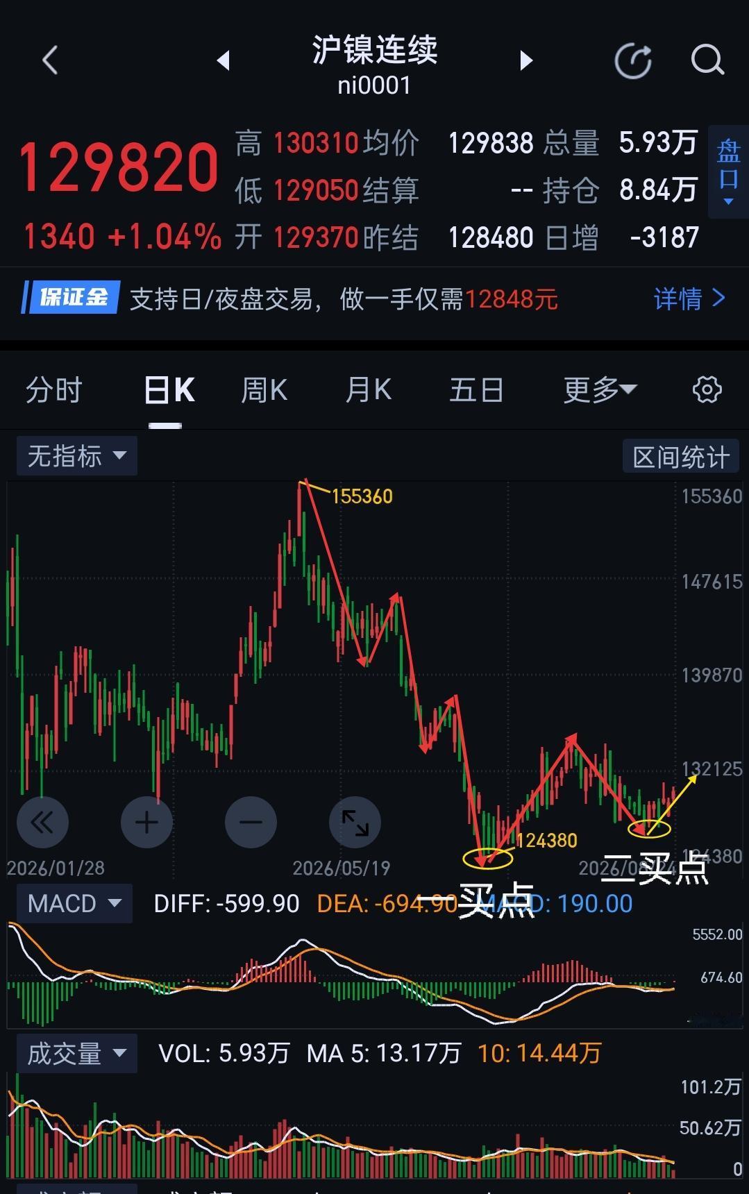沪镍周评，如能稳固关键变盘节点，下周将实现空翻多。               