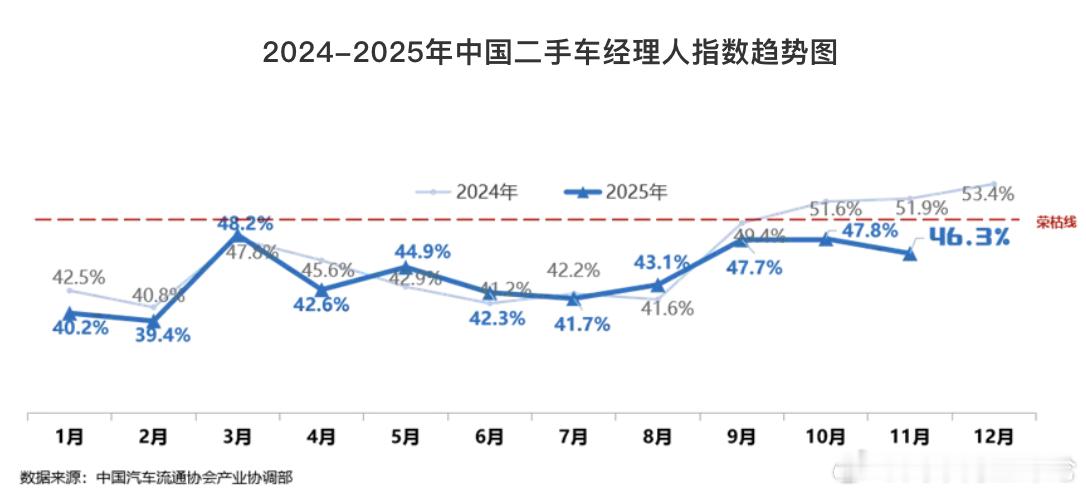 二手车市场12月2日，中国汽车流通协会发布新一期“中国二手车经理人指数”(UCM
