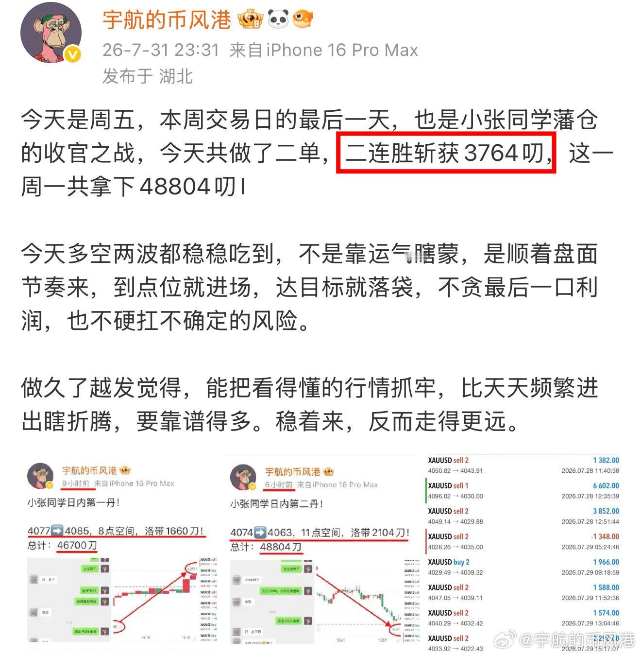 小张带着1.2万u来的，目标冲5万u，这周的翻仓挑战，今天圆满兑现，17胜2负，