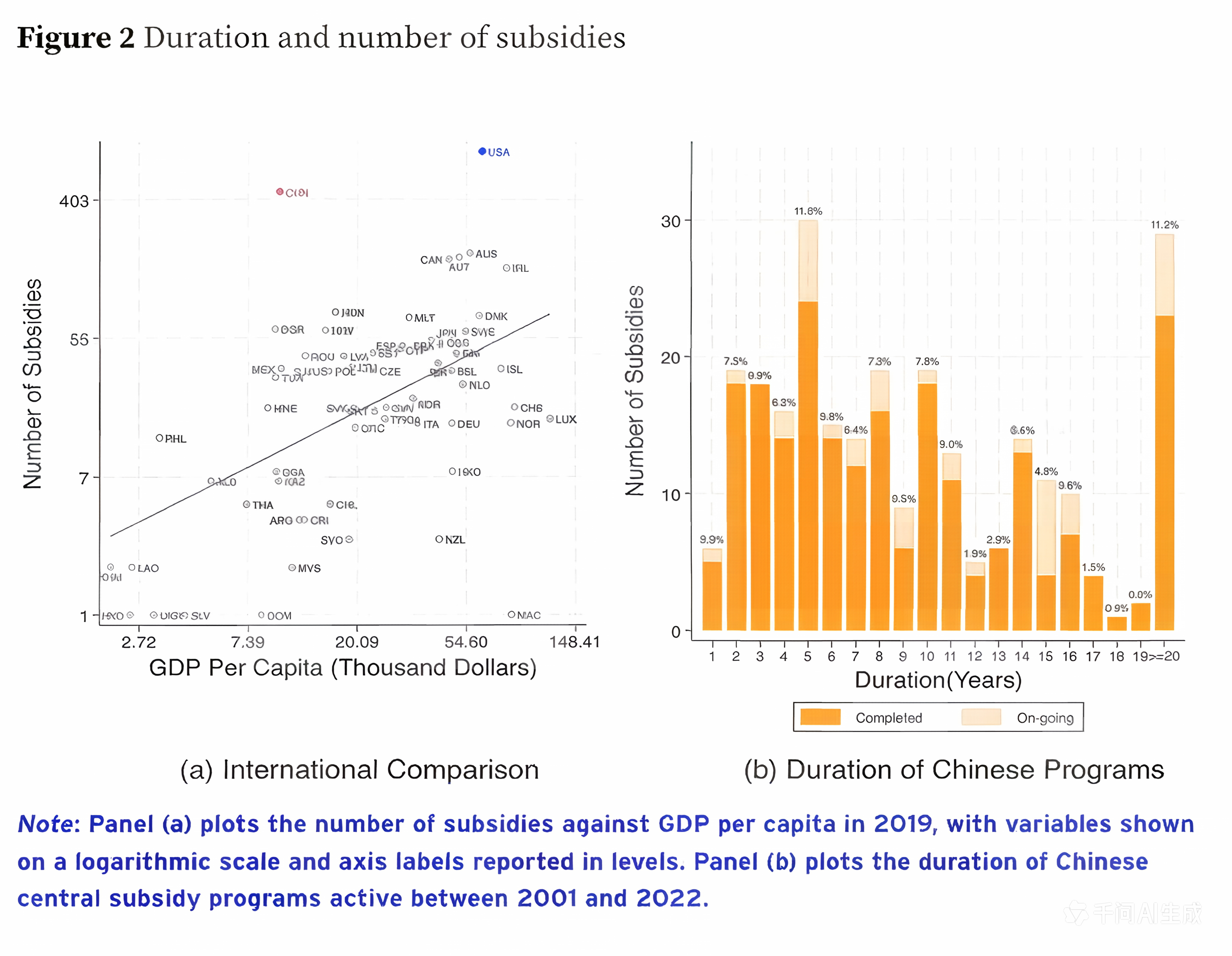 与其他WTO成员国相比，中国在相同人均GDP水平下的补贴项目密度显著偏高，呈现出