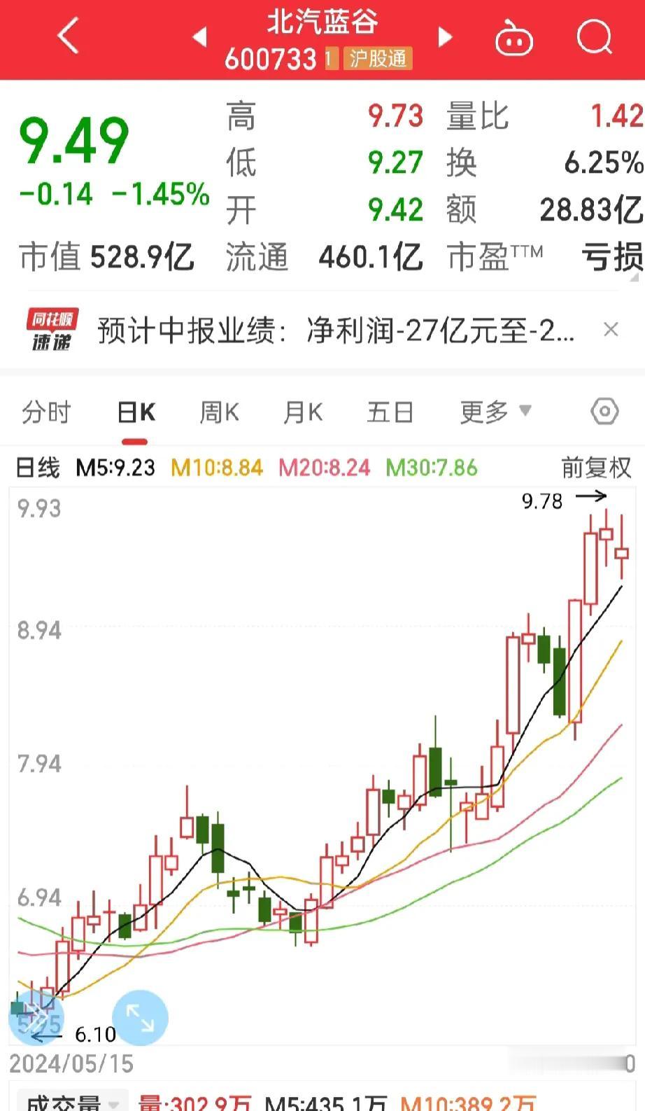 今天的长安汽车，
还是那个老套路，
最高的涨幅也就3个点，

每次都是这样早盘冲
