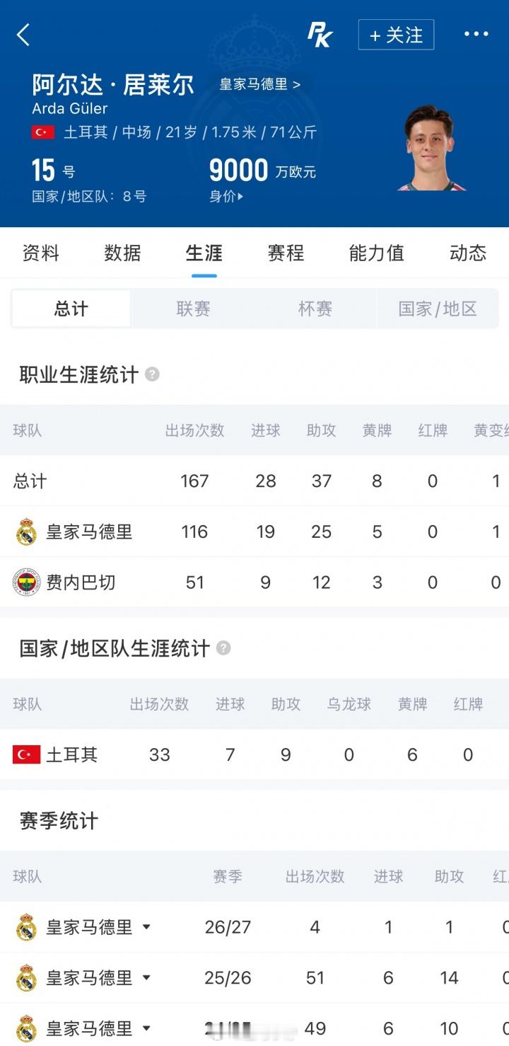 Here we go！罗马诺：皇马与21岁居莱尔续约至2032年，球员将涨薪知名