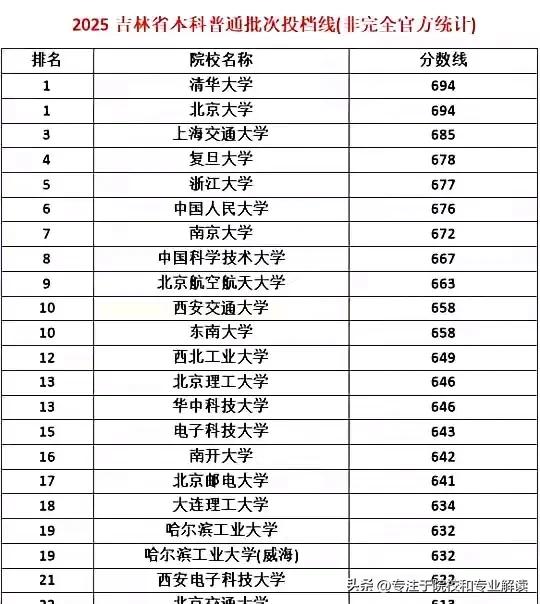 2025最新的吉林本科一批投档线物理类部分高校出炉，仅供参考了解不代表一切，持续