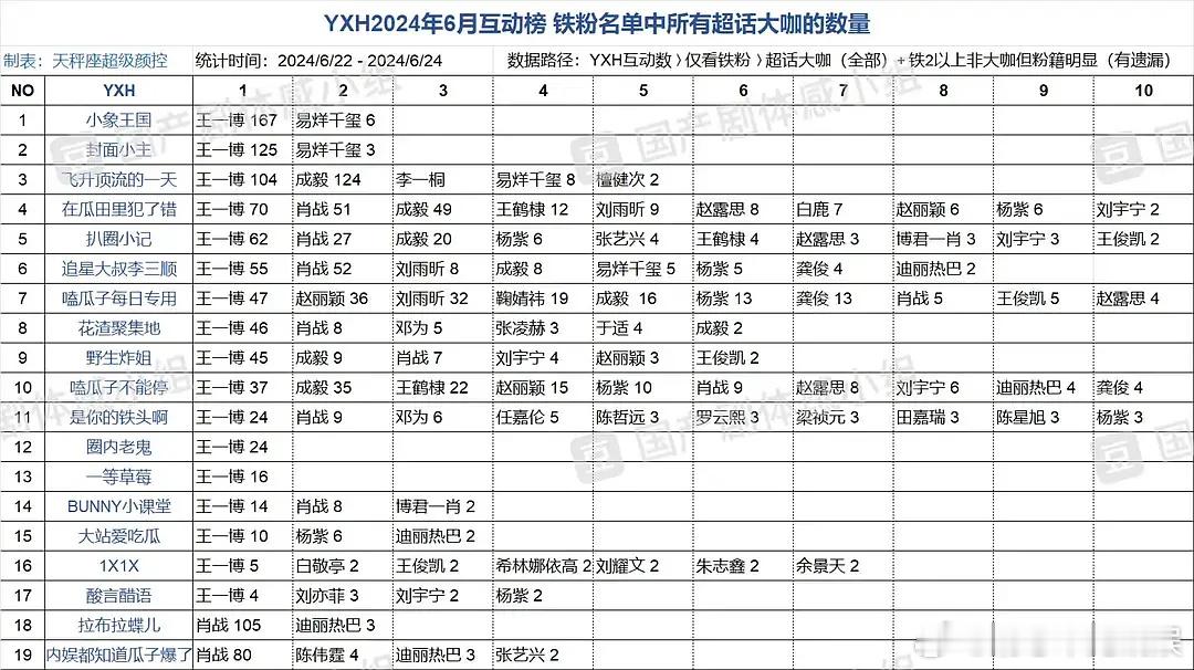 王一博不愧是流量小🥜，这个数据都远远超过了易烊千玺 ​​​