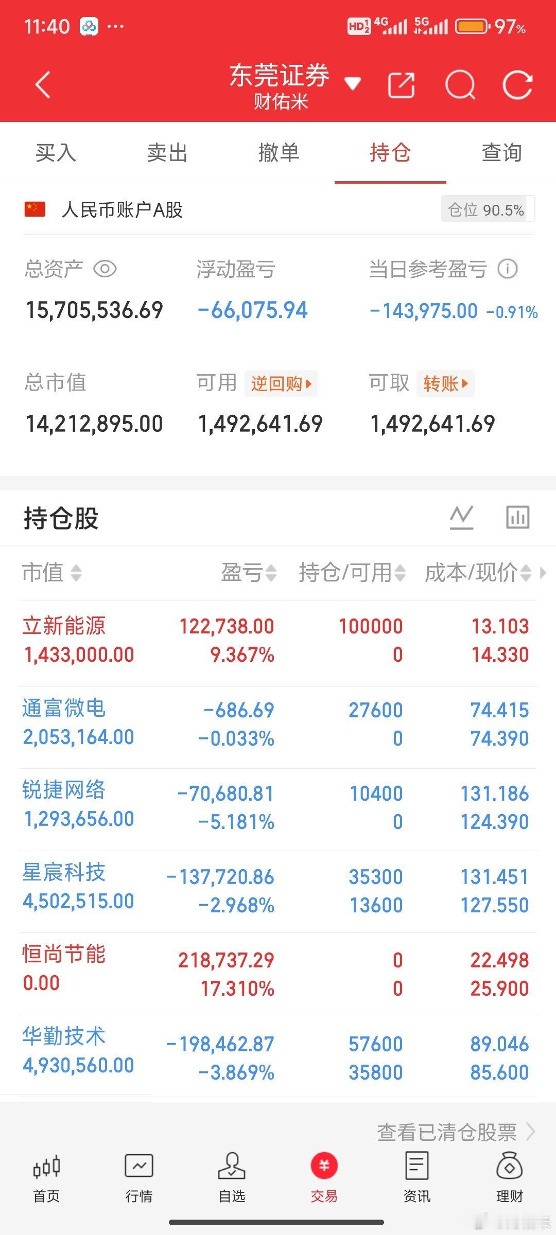 接下来市场科技都会修复10-50个点空间，所以这个时候不要动来动去。今天抽血严重