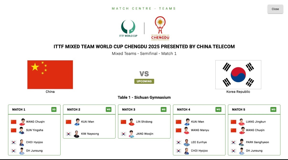成都混团世界杯半决赛，中国vs韩国。国乒8比3战胜韩国晋级决赛，混团世界杯10战