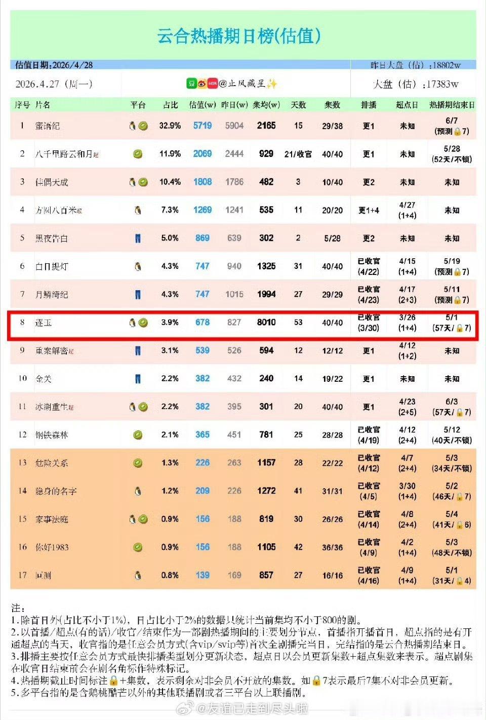 《逐玉》云合热播期集均破8000万啦，2026年云合年冠基本预订啦 