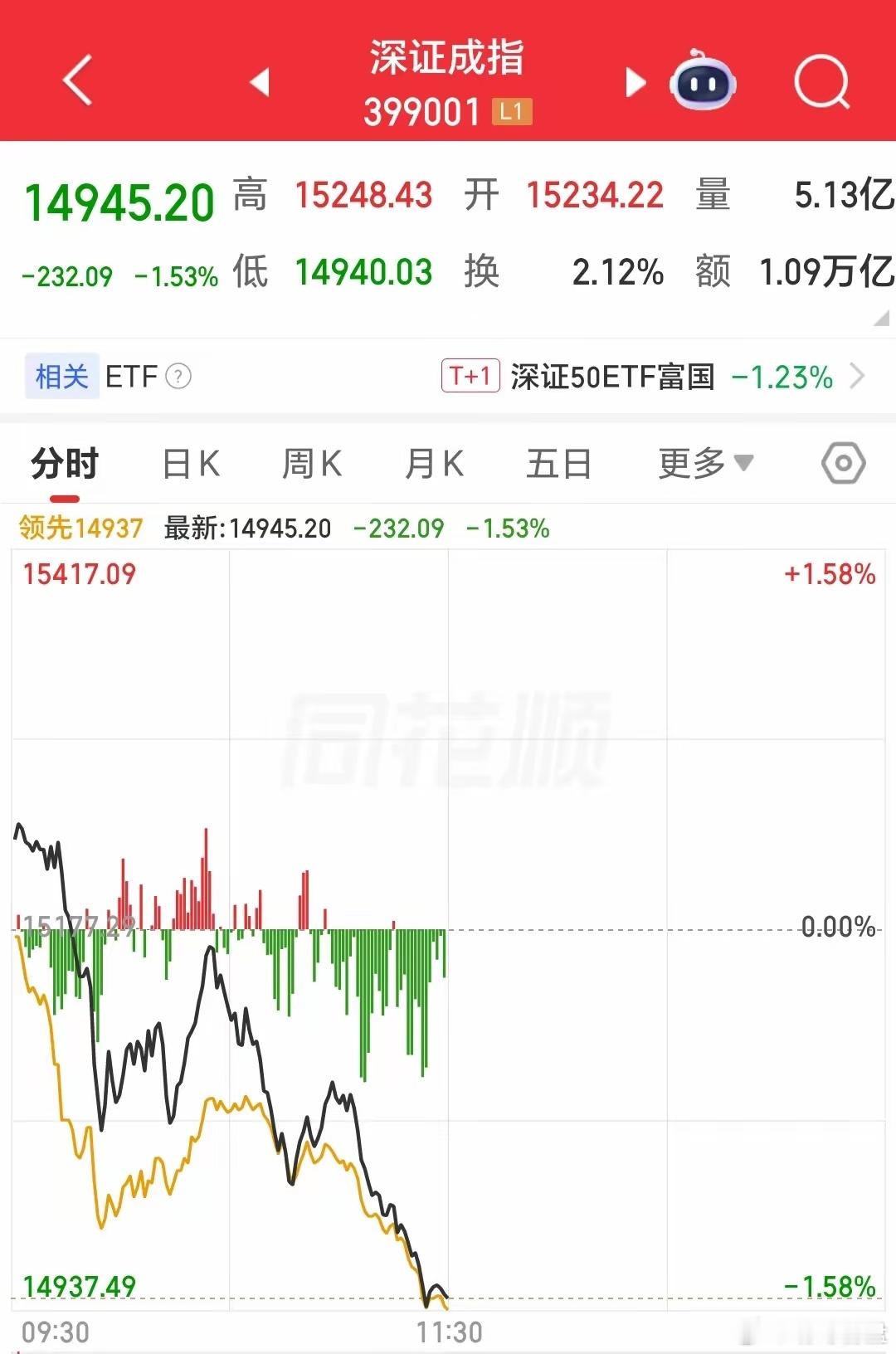 4月23日上午A股大跌分析（附领跌板块/个股）截至4月23日11:30午间收盘，