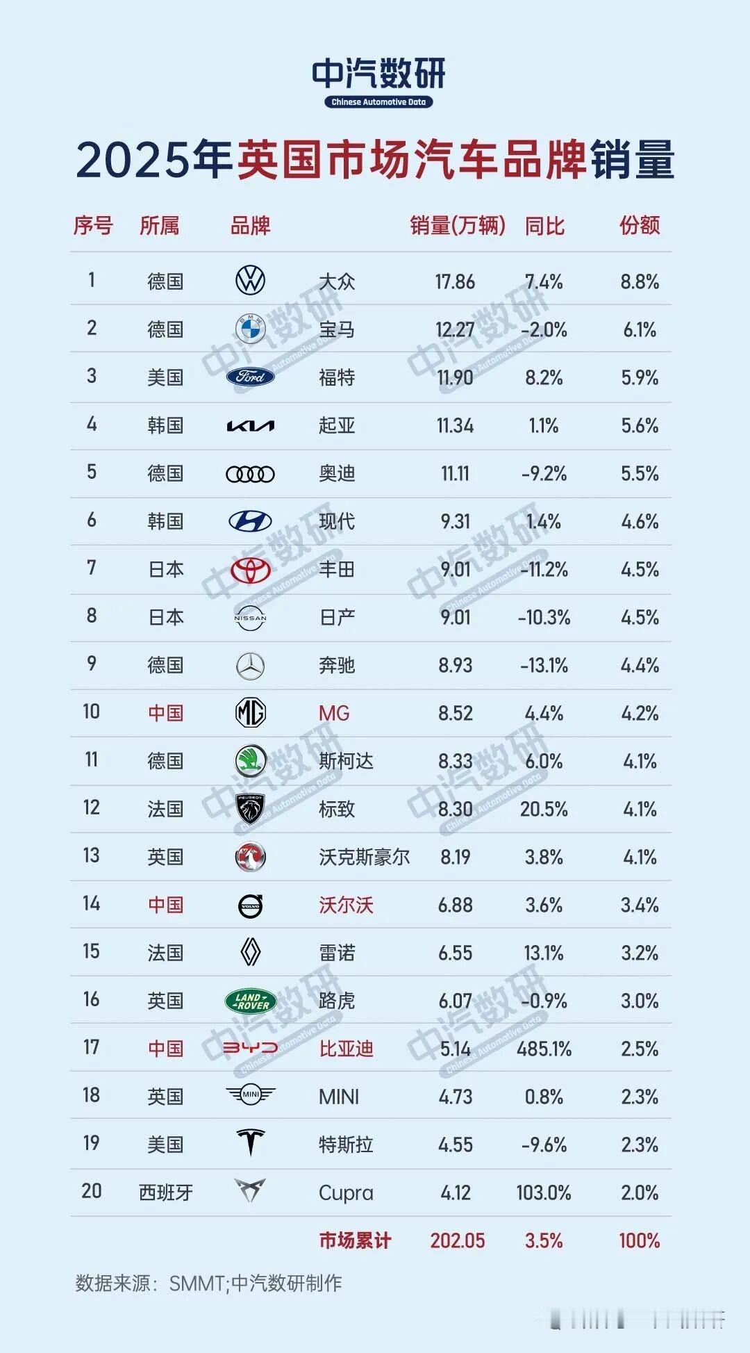 2025年英国汽车销量排行榜已经出炉，咱们盘点一下:
品牌榜前10，中国MG排在
