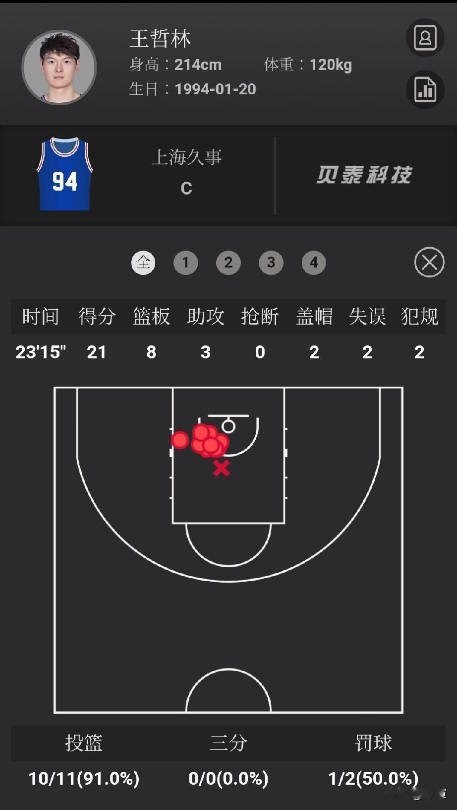 上海男篮客场90-73大胜青岛男篮豪取8连胜的比赛中，王哲林11投10中、2罚1